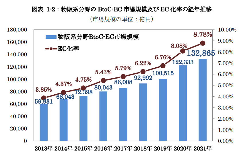 ECの市場規模R3