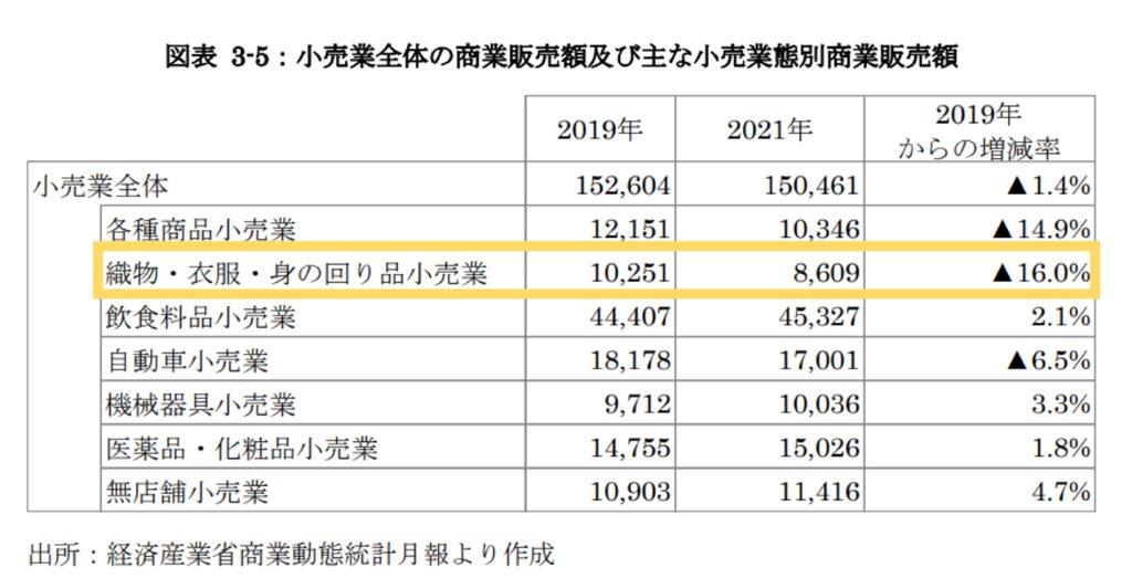 小売業の全体の販売額R3