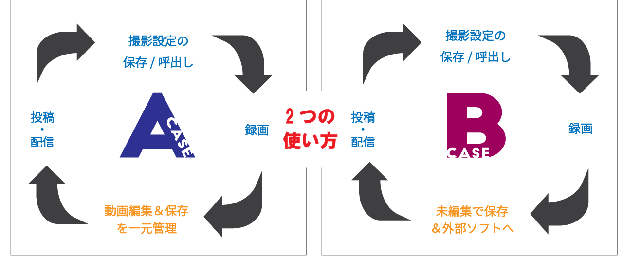 Video Sequencing Cycle